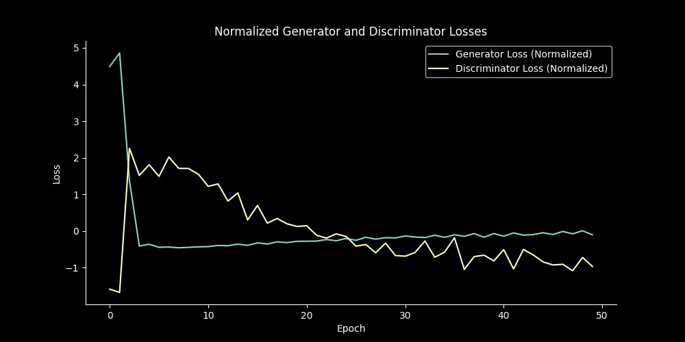 A graph showing the normalized discriminator loss decreasing and the normalized generator loss increasing