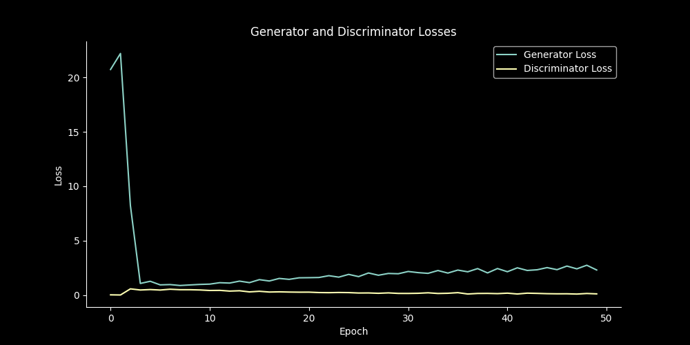 A graph showing the discriminator loss converging to zero and the generator loss gradually increasing around three