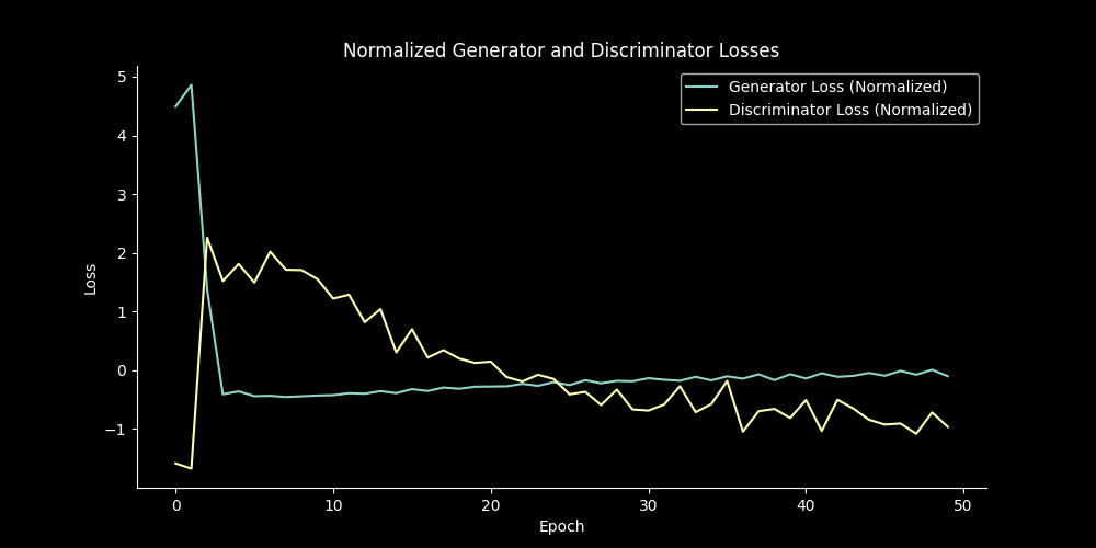 A graph showing the normalized discriminator loss decreasing and the normalized generator loss increasing