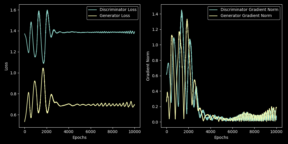 Loss functions of the generator and discriminator in vanilla GAN