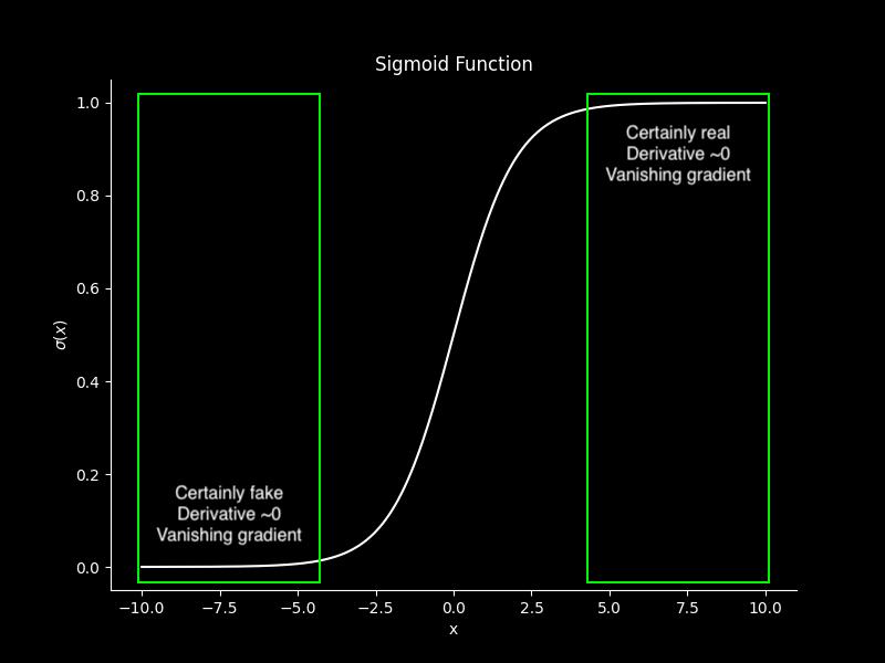 A graph of the sigmoid function with the tails highlighted as vanishing gradients and areas of zero derivative.