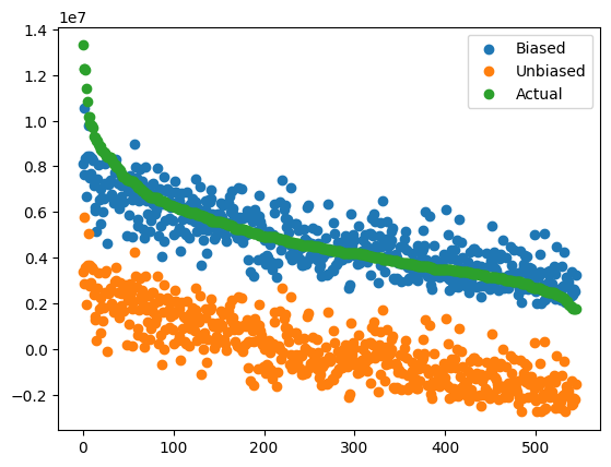 A graph plotting the biased versus unbiased predictions for the dataset